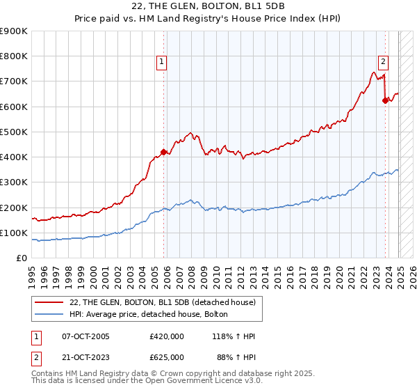 22, THE GLEN, BOLTON, BL1 5DB: Price paid vs HM Land Registry's House Price Index