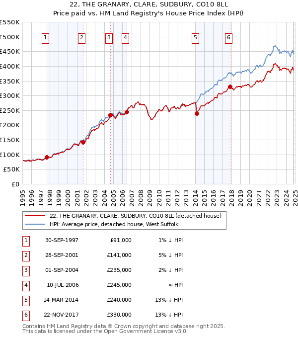 22, THE GRANARY, CLARE, SUDBURY, CO10 8LL: Price paid vs HM Land Registry's House Price Index