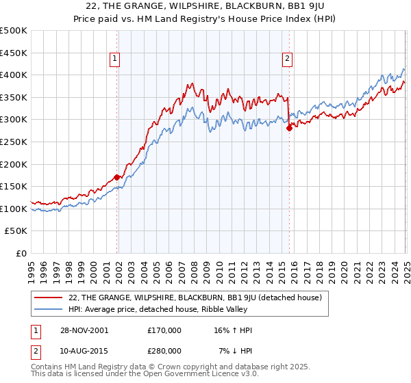 22, THE GRANGE, WILPSHIRE, BLACKBURN, BB1 9JU: Price paid vs HM Land Registry's House Price Index