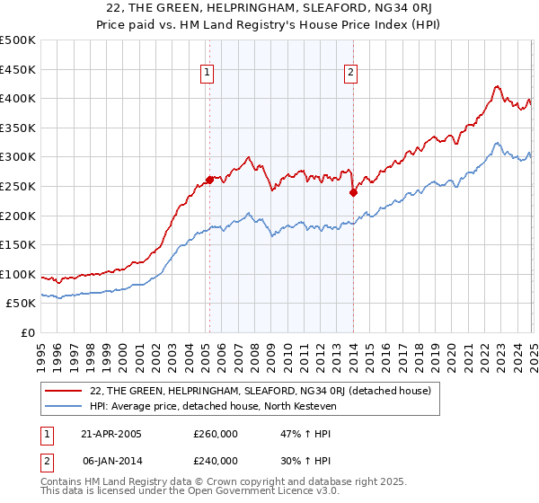 22, THE GREEN, HELPRINGHAM, SLEAFORD, NG34 0RJ: Price paid vs HM Land Registry's House Price Index