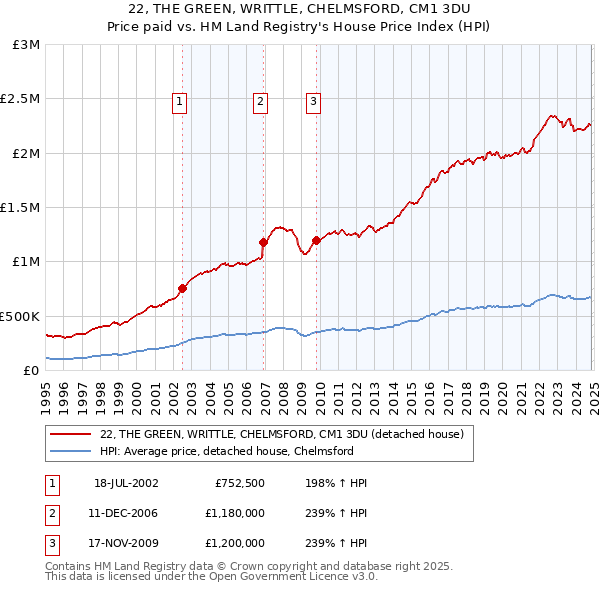 22, THE GREEN, WRITTLE, CHELMSFORD, CM1 3DU: Price paid vs HM Land Registry's House Price Index