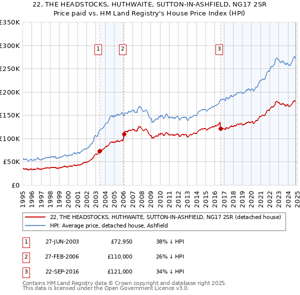 22, THE HEADSTOCKS, HUTHWAITE, SUTTON-IN-ASHFIELD, NG17 2SR: Price paid vs HM Land Registry's House Price Index