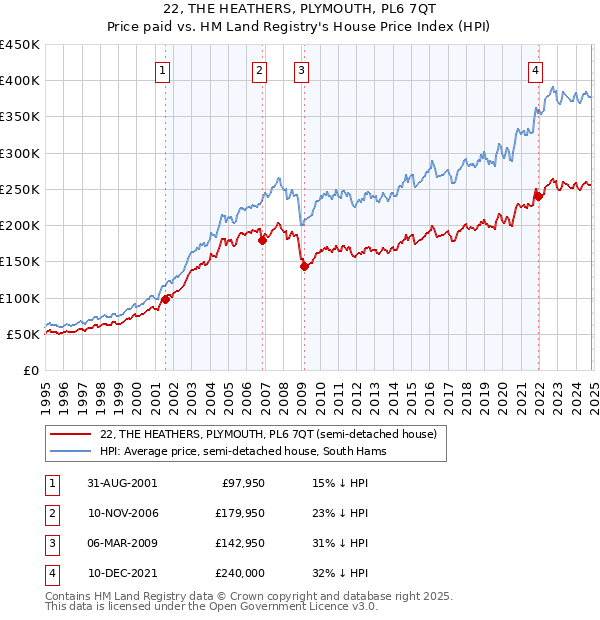 22, THE HEATHERS, PLYMOUTH, PL6 7QT: Price paid vs HM Land Registry's House Price Index