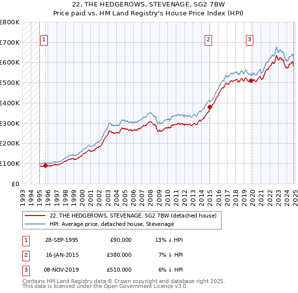 22, THE HEDGEROWS, STEVENAGE, SG2 7BW: Price paid vs HM Land Registry's House Price Index