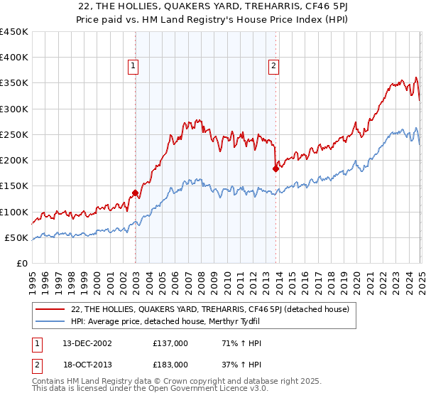 22, THE HOLLIES, QUAKERS YARD, TREHARRIS, CF46 5PJ: Price paid vs HM Land Registry's House Price Index