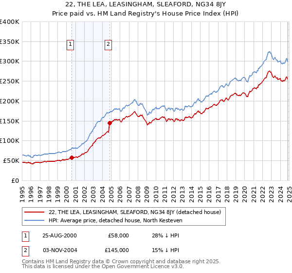 22, THE LEA, LEASINGHAM, SLEAFORD, NG34 8JY: Price paid vs HM Land Registry's House Price Index