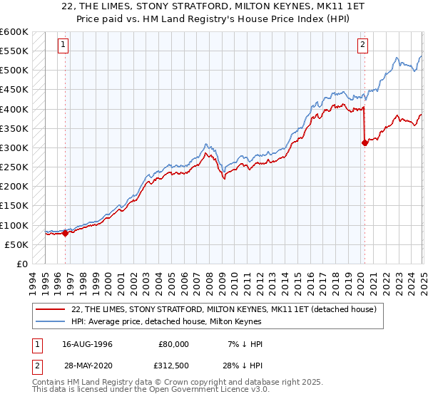 22, THE LIMES, STONY STRATFORD, MILTON KEYNES, MK11 1ET: Price paid vs HM Land Registry's House Price Index