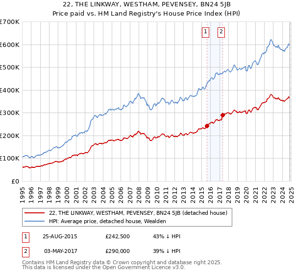 22, THE LINKWAY, WESTHAM, PEVENSEY, BN24 5JB: Price paid vs HM Land Registry's House Price Index