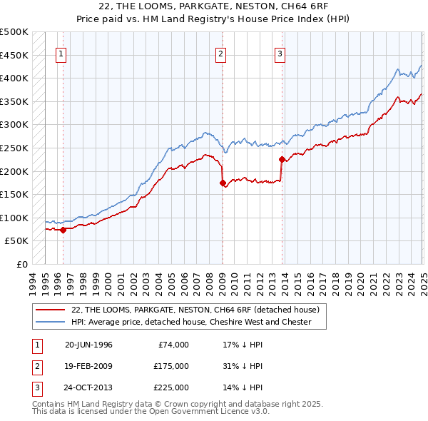 22, THE LOOMS, PARKGATE, NESTON, CH64 6RF: Price paid vs HM Land Registry's House Price Index