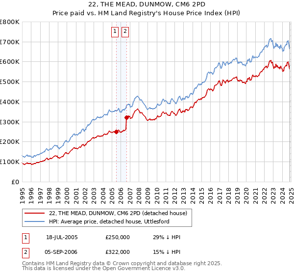 22, THE MEAD, DUNMOW, CM6 2PD: Price paid vs HM Land Registry's House Price Index