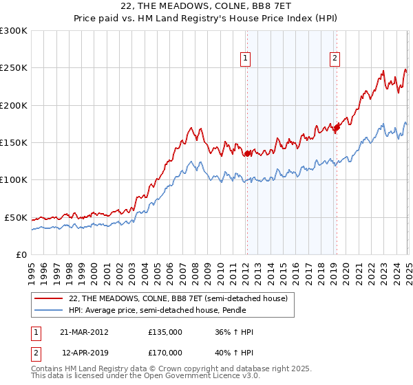 22, THE MEADOWS, COLNE, BB8 7ET: Price paid vs HM Land Registry's House Price Index