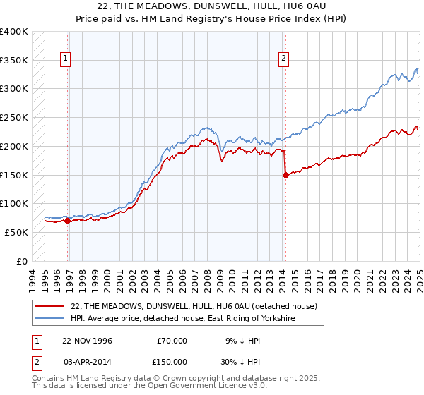 22, THE MEADOWS, DUNSWELL, HULL, HU6 0AU: Price paid vs HM Land Registry's House Price Index