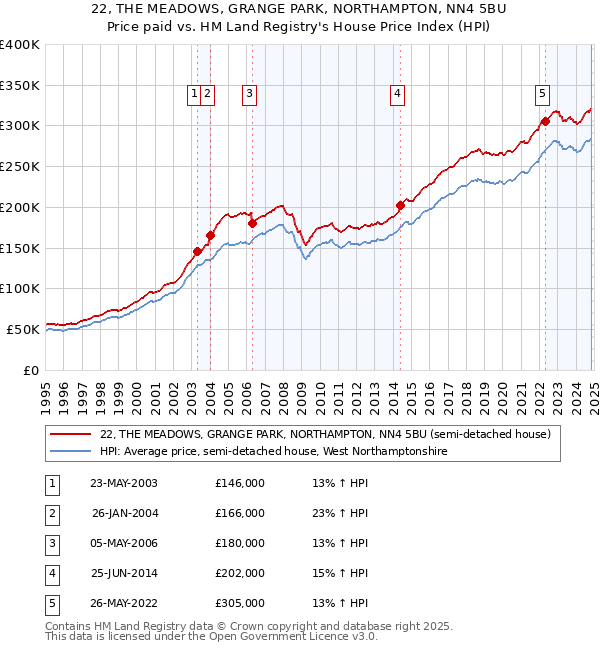 22, THE MEADOWS, GRANGE PARK, NORTHAMPTON, NN4 5BU: Price paid vs HM Land Registry's House Price Index