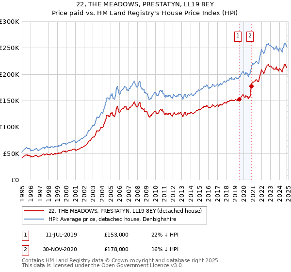 22, THE MEADOWS, PRESTATYN, LL19 8EY: Price paid vs HM Land Registry's House Price Index