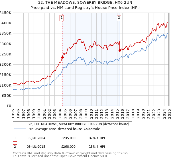 22, THE MEADOWS, SOWERBY BRIDGE, HX6 2UN: Price paid vs HM Land Registry's House Price Index