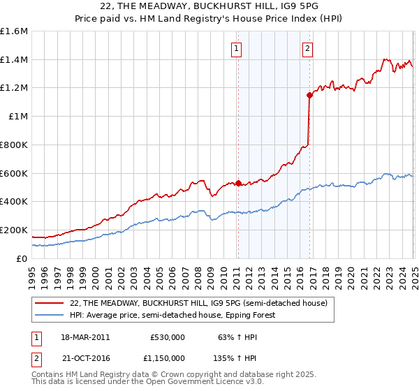 22, THE MEADWAY, BUCKHURST HILL, IG9 5PG: Price paid vs HM Land Registry's House Price Index