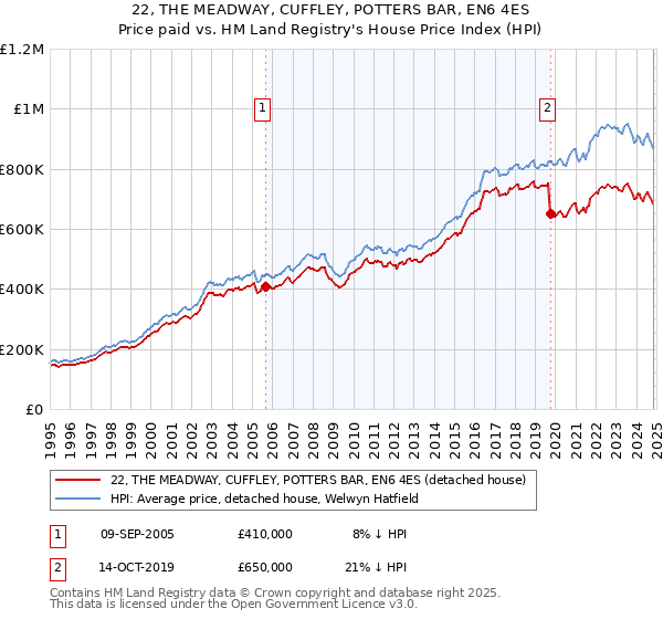 22, THE MEADWAY, CUFFLEY, POTTERS BAR, EN6 4ES: Price paid vs HM Land Registry's House Price Index