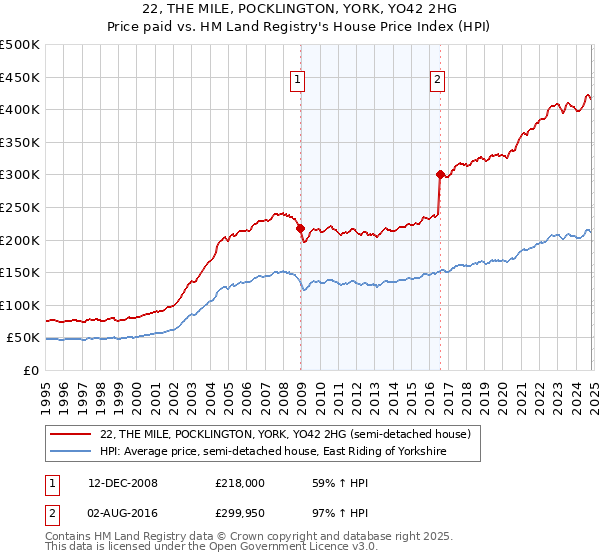 22, THE MILE, POCKLINGTON, YORK, YO42 2HG: Price paid vs HM Land Registry's House Price Index