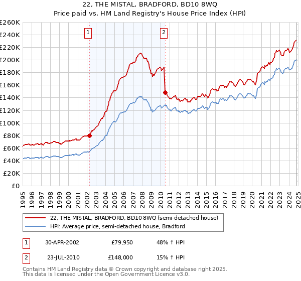 22, THE MISTAL, BRADFORD, BD10 8WQ: Price paid vs HM Land Registry's House Price Index