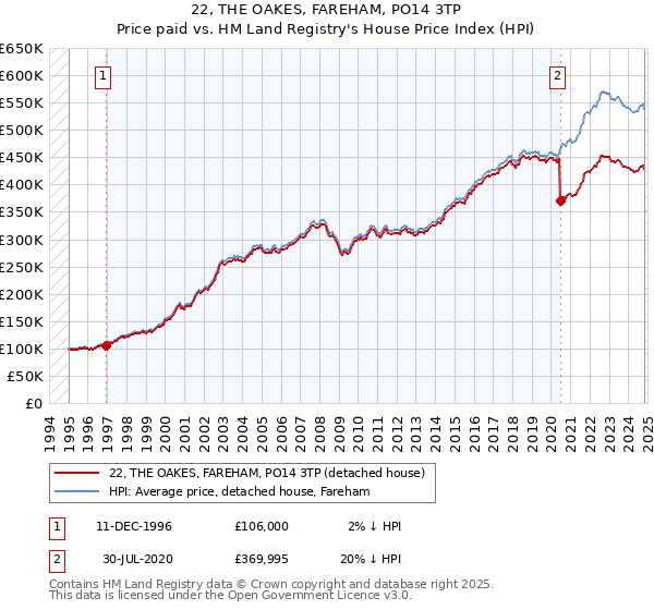 22, THE OAKES, FAREHAM, PO14 3TP: Price paid vs HM Land Registry's House Price Index