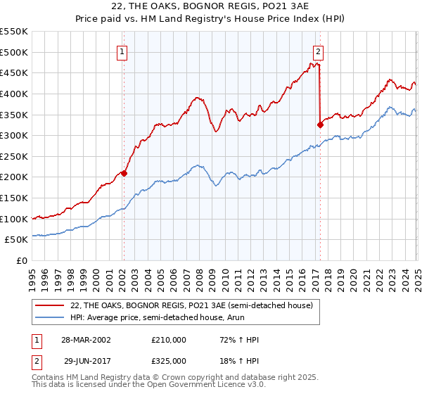 22, THE OAKS, BOGNOR REGIS, PO21 3AE: Price paid vs HM Land Registry's House Price Index