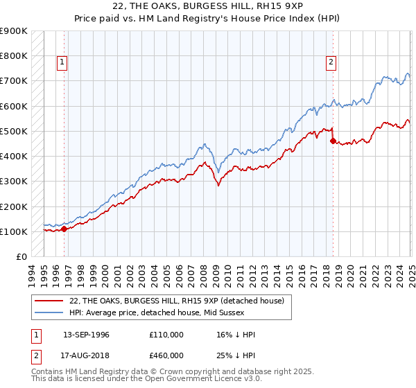 22, THE OAKS, BURGESS HILL, RH15 9XP: Price paid vs HM Land Registry's House Price Index