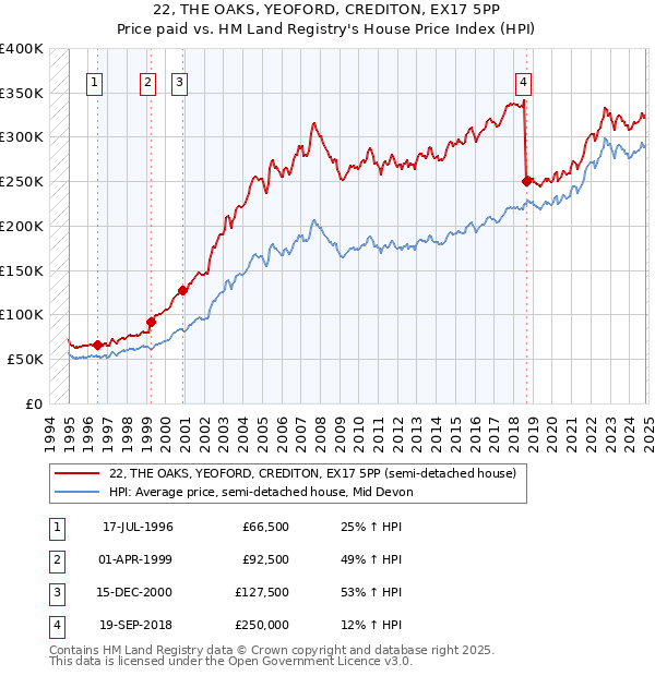 22, THE OAKS, YEOFORD, CREDITON, EX17 5PP: Price paid vs HM Land Registry's House Price Index