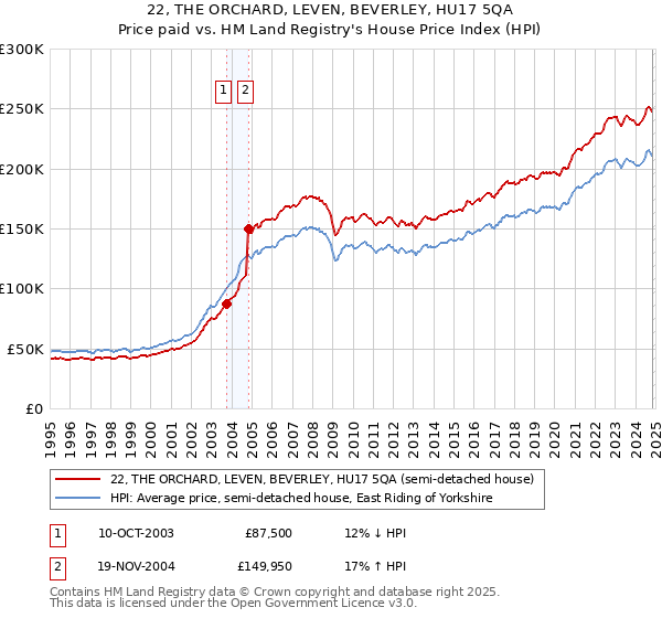 22, THE ORCHARD, LEVEN, BEVERLEY, HU17 5QA: Price paid vs HM Land Registry's House Price Index