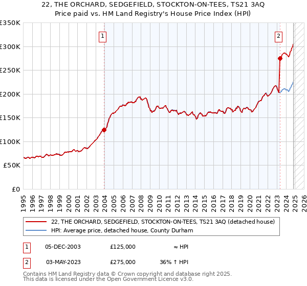 22, THE ORCHARD, SEDGEFIELD, STOCKTON-ON-TEES, TS21 3AQ: Price paid vs HM Land Registry's House Price Index