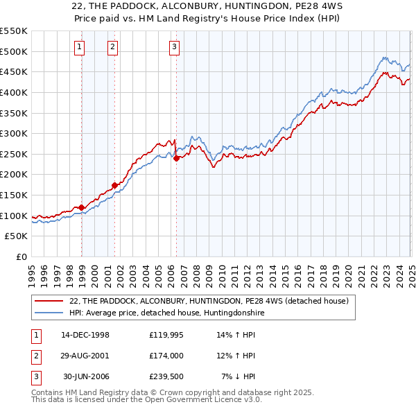 22, THE PADDOCK, ALCONBURY, HUNTINGDON, PE28 4WS: Price paid vs HM Land Registry's House Price Index