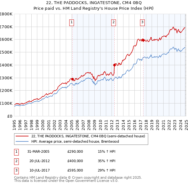 22, THE PADDOCKS, INGATESTONE, CM4 0BQ: Price paid vs HM Land Registry's House Price Index