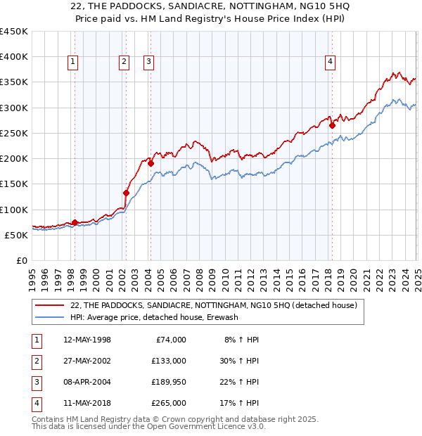 22, THE PADDOCKS, SANDIACRE, NOTTINGHAM, NG10 5HQ: Price paid vs HM Land Registry's House Price Index