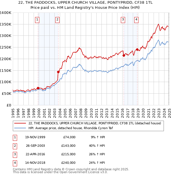 22, THE PADDOCKS, UPPER CHURCH VILLAGE, PONTYPRIDD, CF38 1TL: Price paid vs HM Land Registry's House Price Index