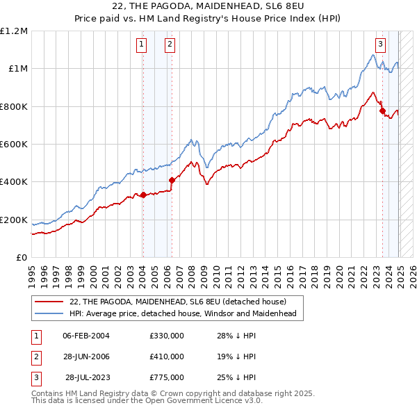 22, THE PAGODA, MAIDENHEAD, SL6 8EU: Price paid vs HM Land Registry's House Price Index