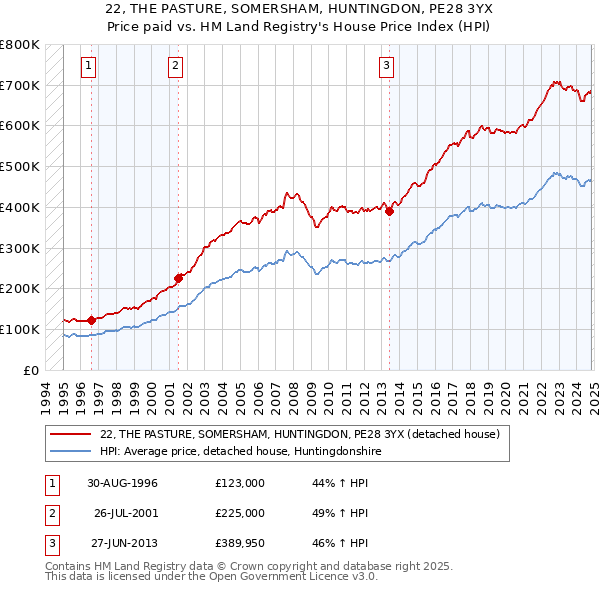 22, THE PASTURE, SOMERSHAM, HUNTINGDON, PE28 3YX: Price paid vs HM Land Registry's House Price Index