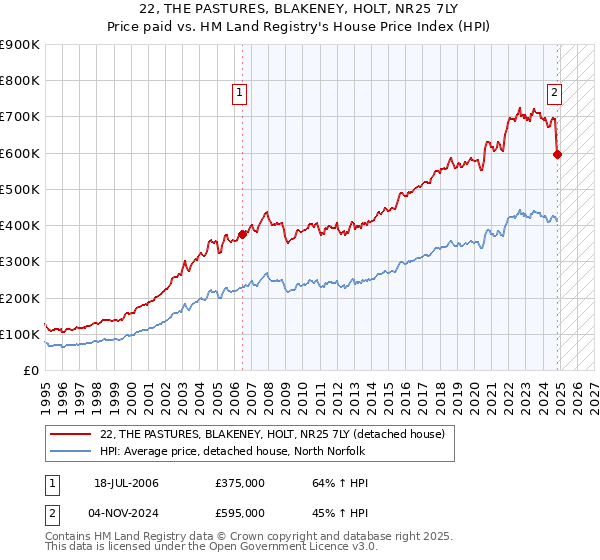 22, THE PASTURES, BLAKENEY, HOLT, NR25 7LY: Price paid vs HM Land Registry's House Price Index