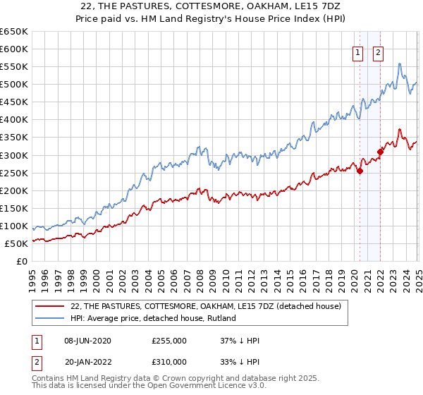 22, THE PASTURES, COTTESMORE, OAKHAM, LE15 7DZ: Price paid vs HM Land Registry's House Price Index