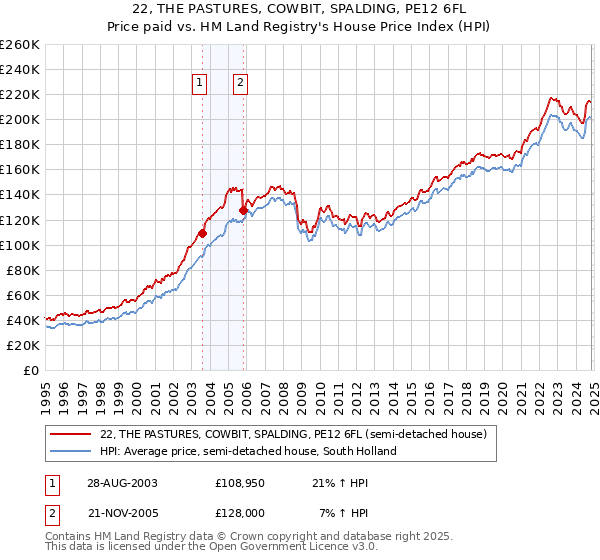 22, THE PASTURES, COWBIT, SPALDING, PE12 6FL: Price paid vs HM Land Registry's House Price Index