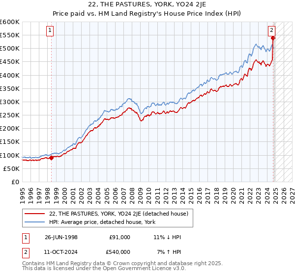 22, THE PASTURES, YORK, YO24 2JE: Price paid vs HM Land Registry's House Price Index