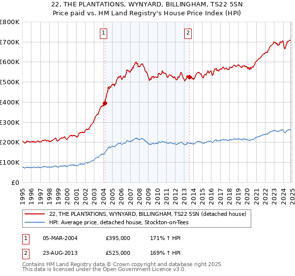 22, THE PLANTATIONS, WYNYARD, BILLINGHAM, TS22 5SN: Price paid vs HM Land Registry's House Price Index