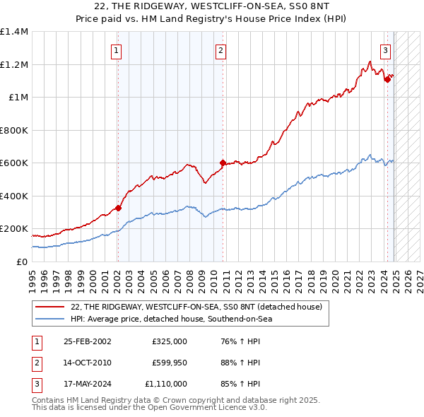 22, THE RIDGEWAY, WESTCLIFF-ON-SEA, SS0 8NT: Price paid vs HM Land Registry's House Price Index