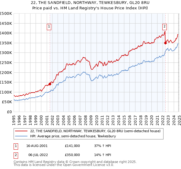 22, THE SANDFIELD, NORTHWAY, TEWKESBURY, GL20 8RU: Price paid vs HM Land Registry's House Price Index