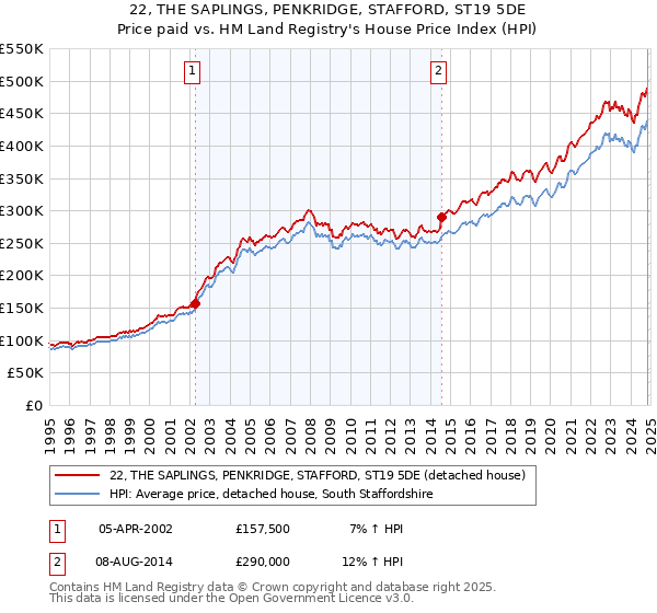 22, THE SAPLINGS, PENKRIDGE, STAFFORD, ST19 5DE: Price paid vs HM Land Registry's House Price Index