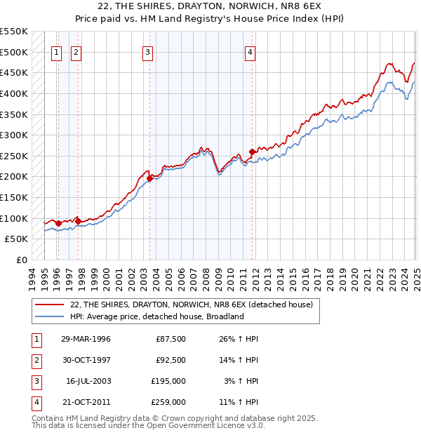 22, THE SHIRES, DRAYTON, NORWICH, NR8 6EX: Price paid vs HM Land Registry's House Price Index