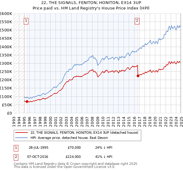 22, THE SIGNALS, FENITON, HONITON, EX14 3UP: Price paid vs HM Land Registry's House Price Index