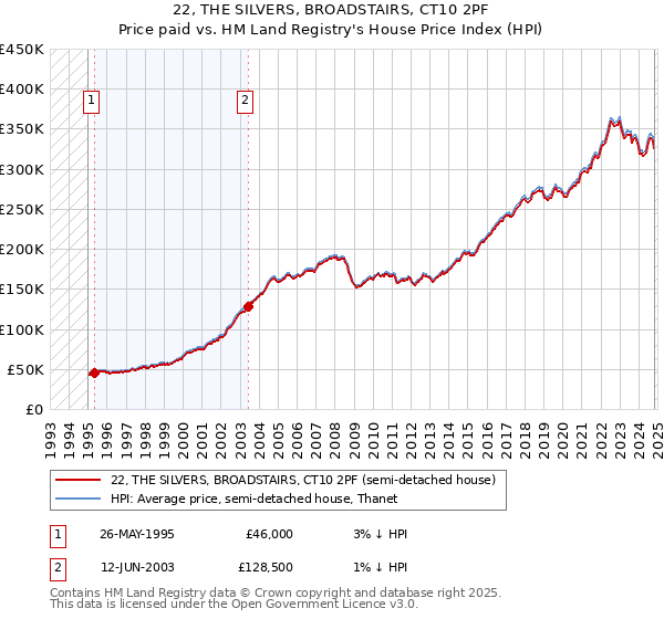 22, THE SILVERS, BROADSTAIRS, CT10 2PF: Price paid vs HM Land Registry's House Price Index