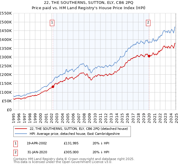 22, THE SOUTHERNS, SUTTON, ELY, CB6 2PQ: Price paid vs HM Land Registry's House Price Index