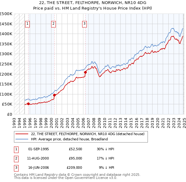 22, THE STREET, FELTHORPE, NORWICH, NR10 4DG: Price paid vs HM Land Registry's House Price Index