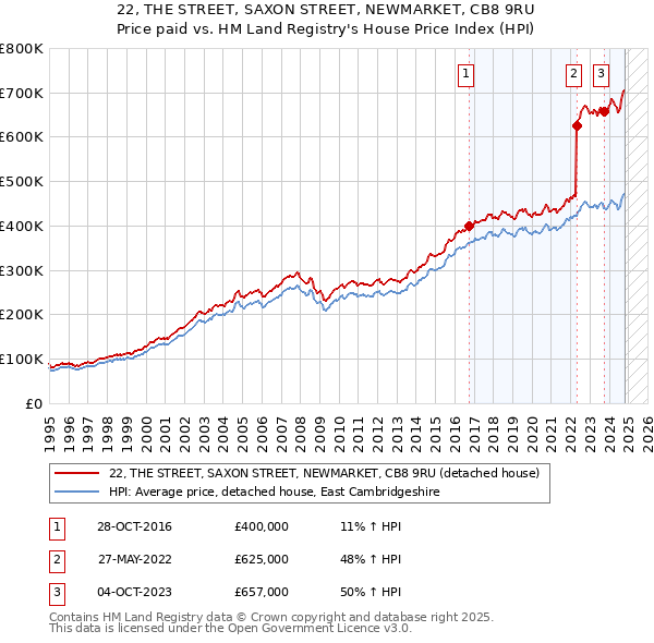 22, THE STREET, SAXON STREET, NEWMARKET, CB8 9RU: Price paid vs HM Land Registry's House Price Index