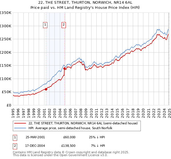 22, THE STREET, THURTON, NORWICH, NR14 6AL: Price paid vs HM Land Registry's House Price Index